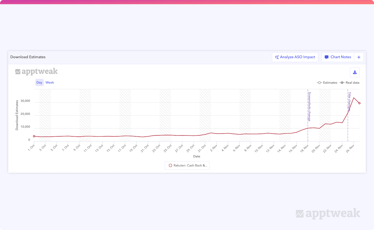 Download estimates of Rakuten in the US App Store 